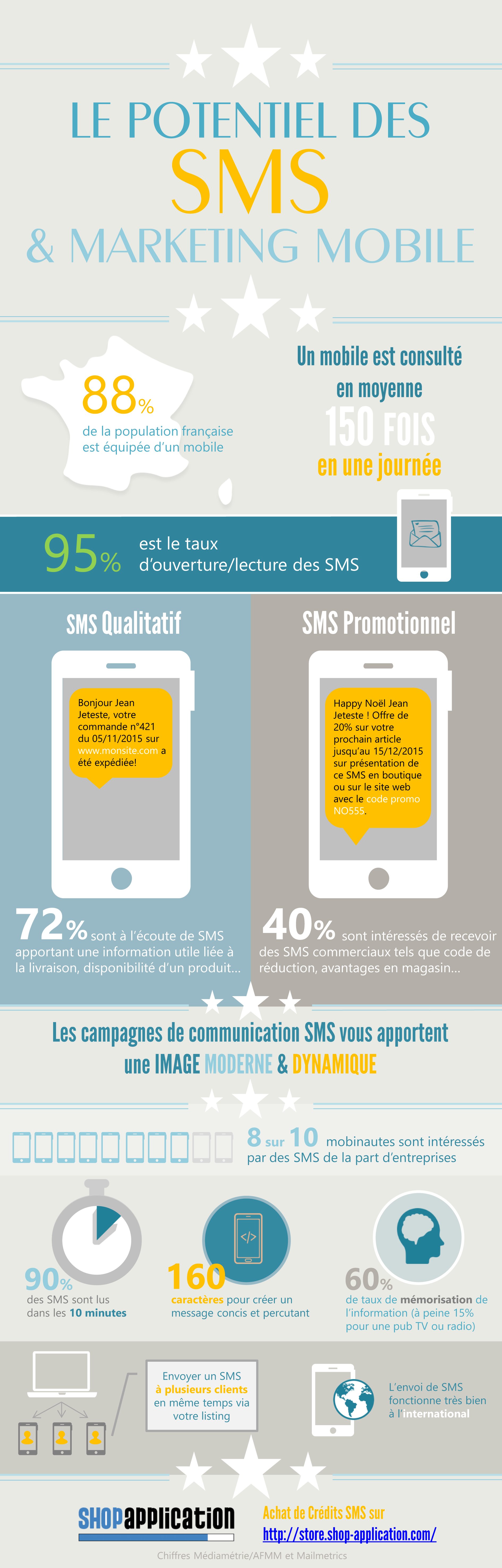 Infographie et chiffres clés sur le potentiel des SMS et marketing Mobile avec Shop Application
